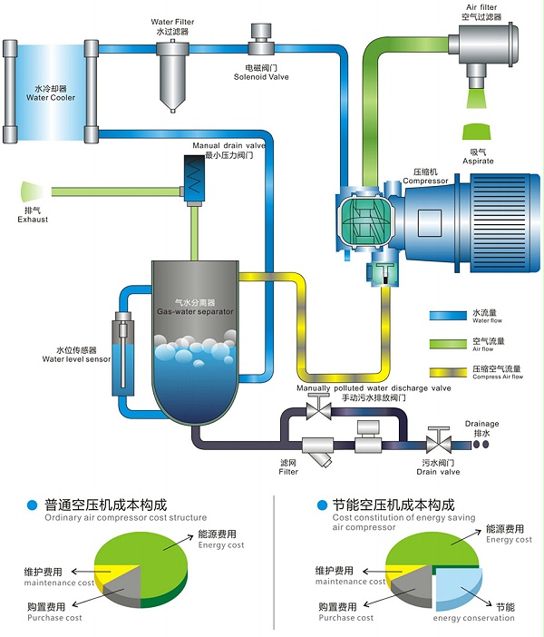 万向水润滑空压机RD7.5